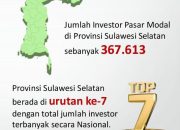 Jumlah Investor SulSel Terbanyak ke-7 Nasional